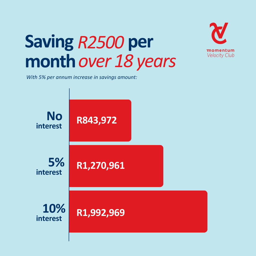 A graph depicting the power of compound interest of 5% and 10% on R2 500 over 18 years on a savings account.